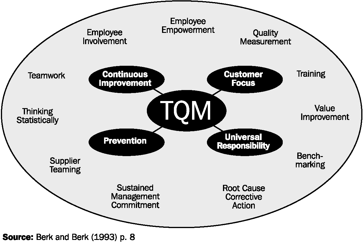 Могут быть составляющим элементом. Концепция total quality Management. Модель TQM. Принципы TQM. Модель TQM total quality Management.